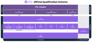 ITIL V5 Managing Professional